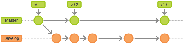 o_git-workflow-release-cycle-1historical.png